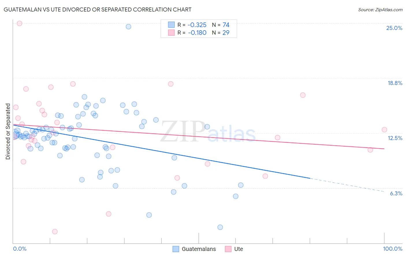 Guatemalan vs Ute Divorced or Separated