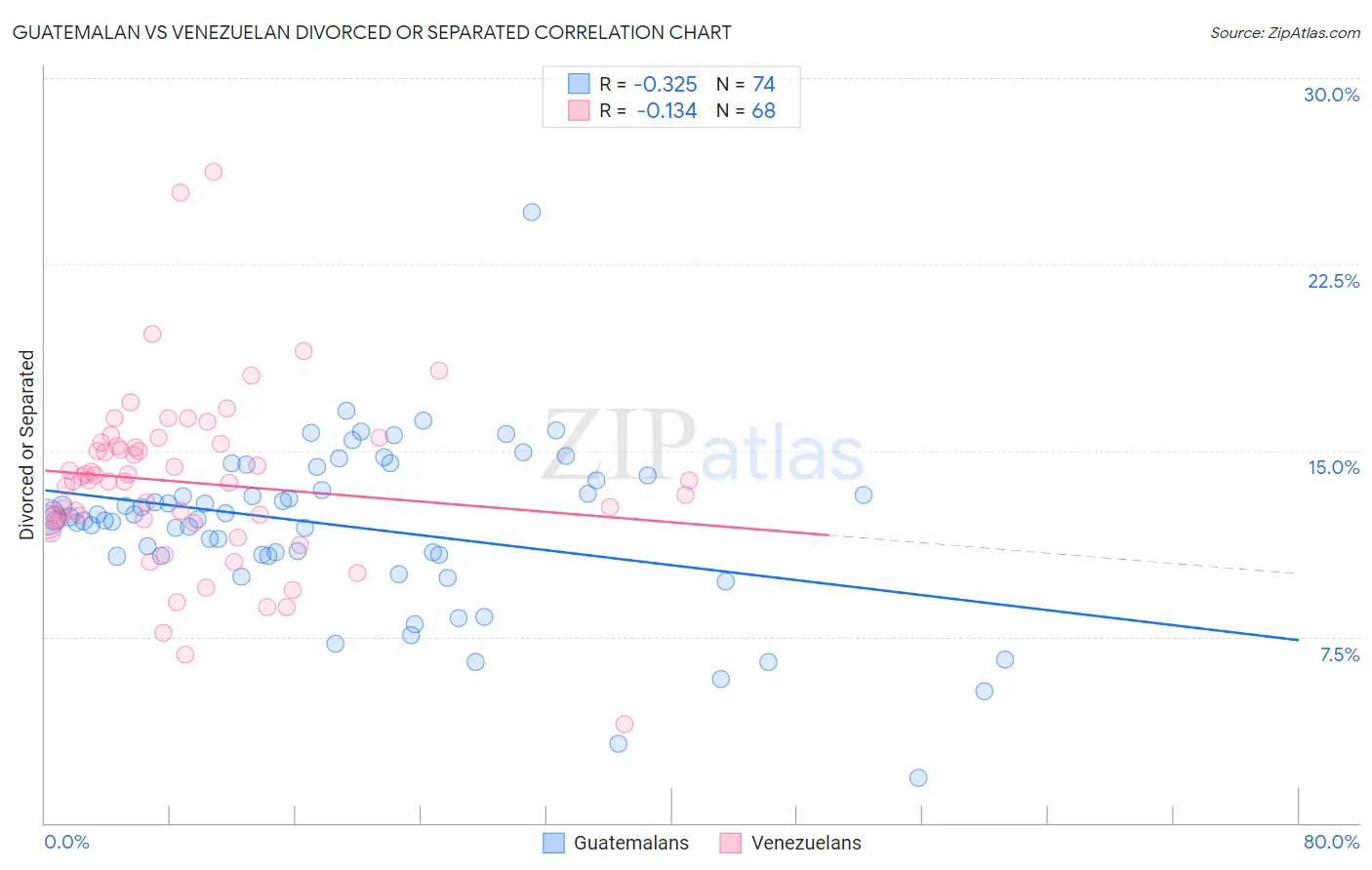 Guatemalan vs Venezuelan Divorced or Separated