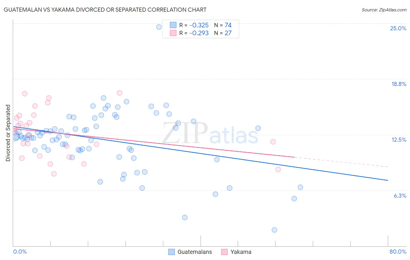 Guatemalan vs Yakama Divorced or Separated