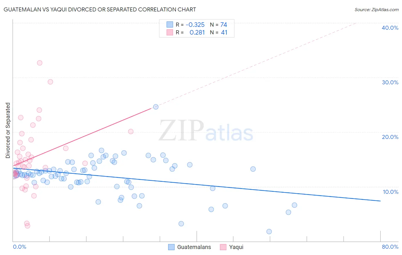 Guatemalan vs Yaqui Divorced or Separated