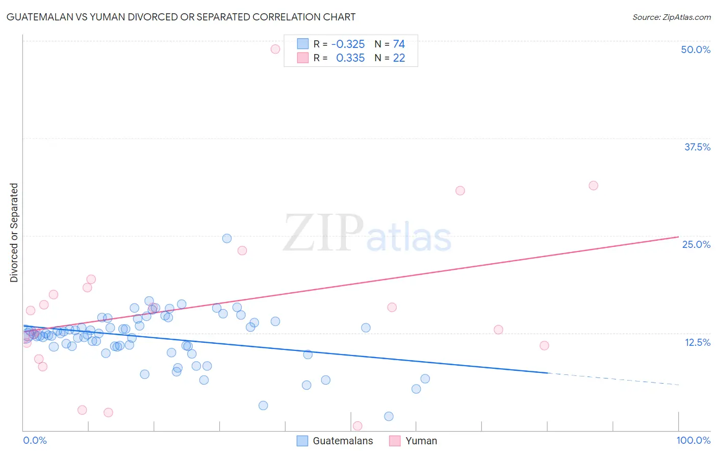 Guatemalan vs Yuman Divorced or Separated