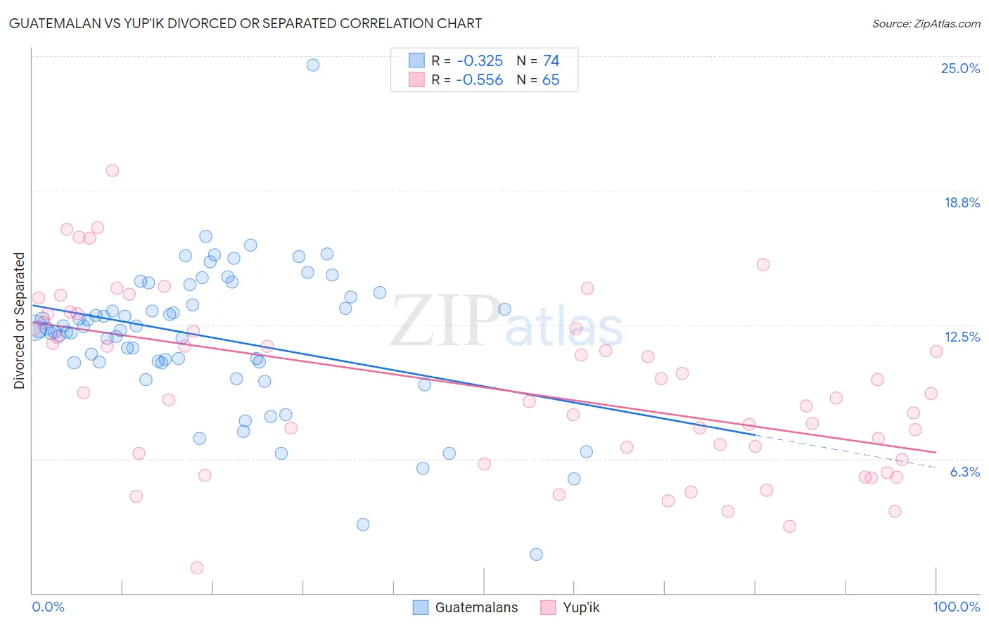 Guatemalan vs Yup'ik Divorced or Separated