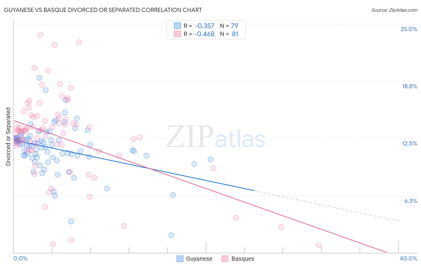 Guyanese vs Basque Divorced or Separated