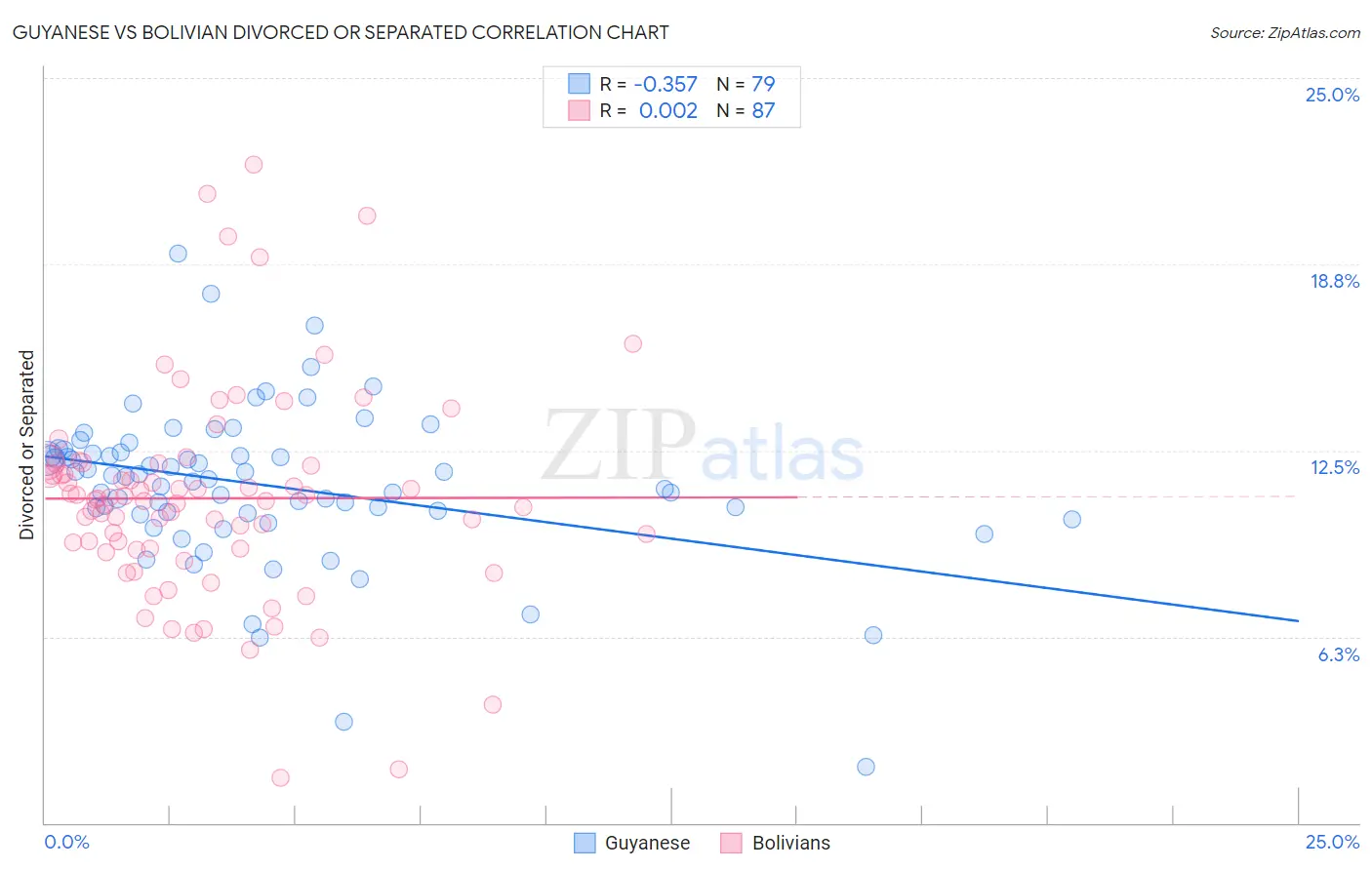 Guyanese vs Bolivian Divorced or Separated