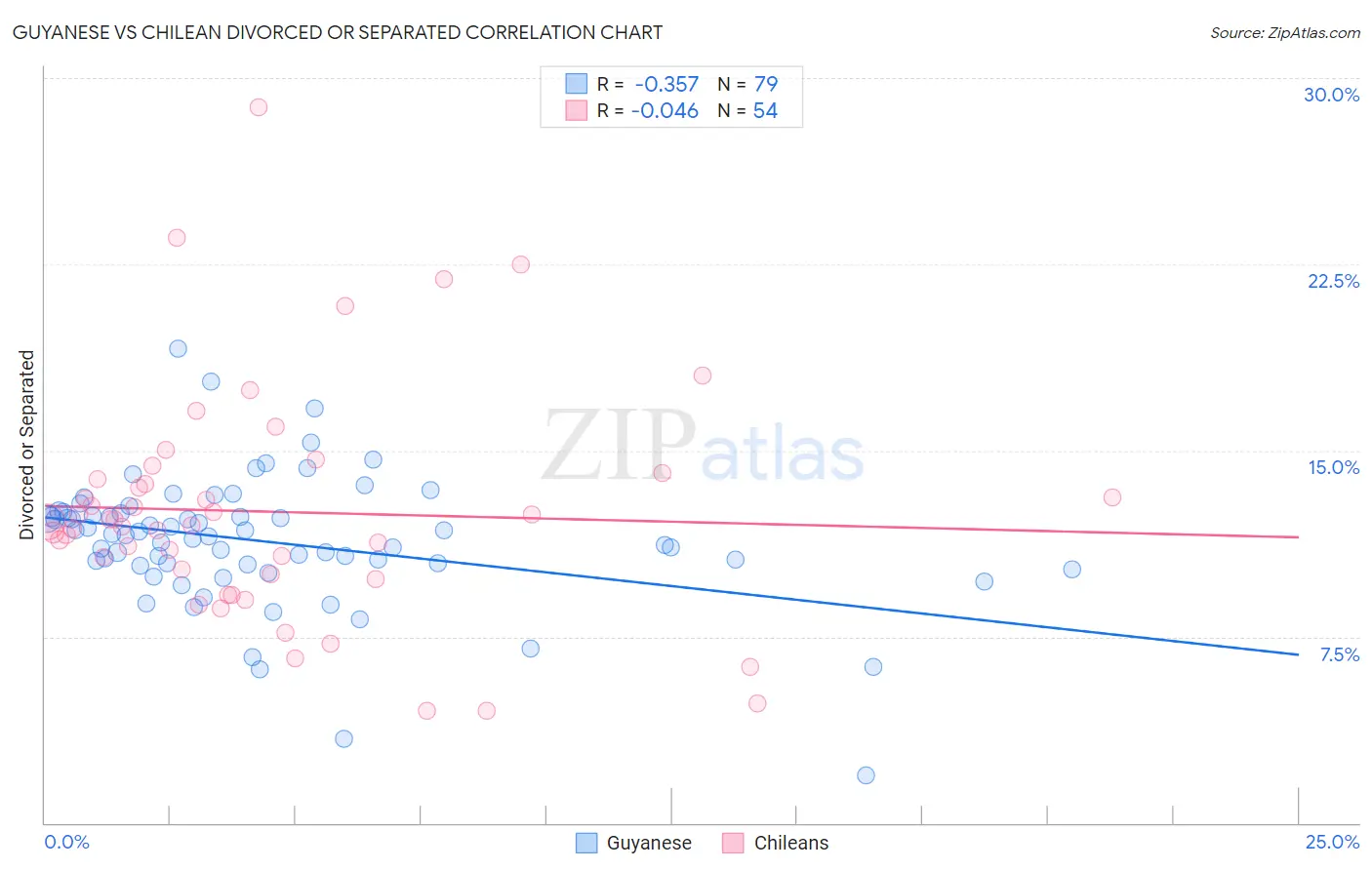 Guyanese vs Chilean Divorced or Separated