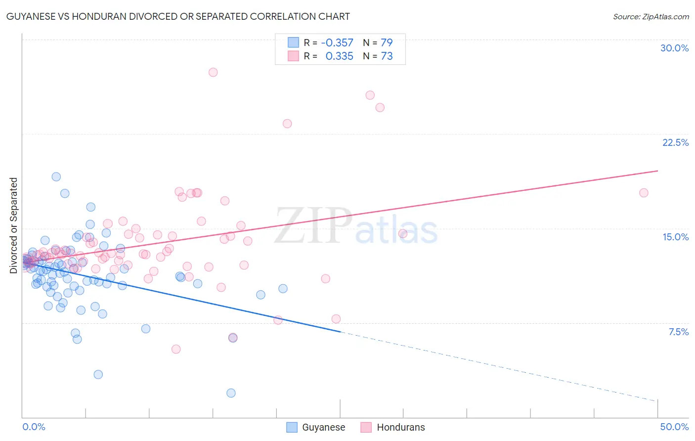 Guyanese vs Honduran Divorced or Separated