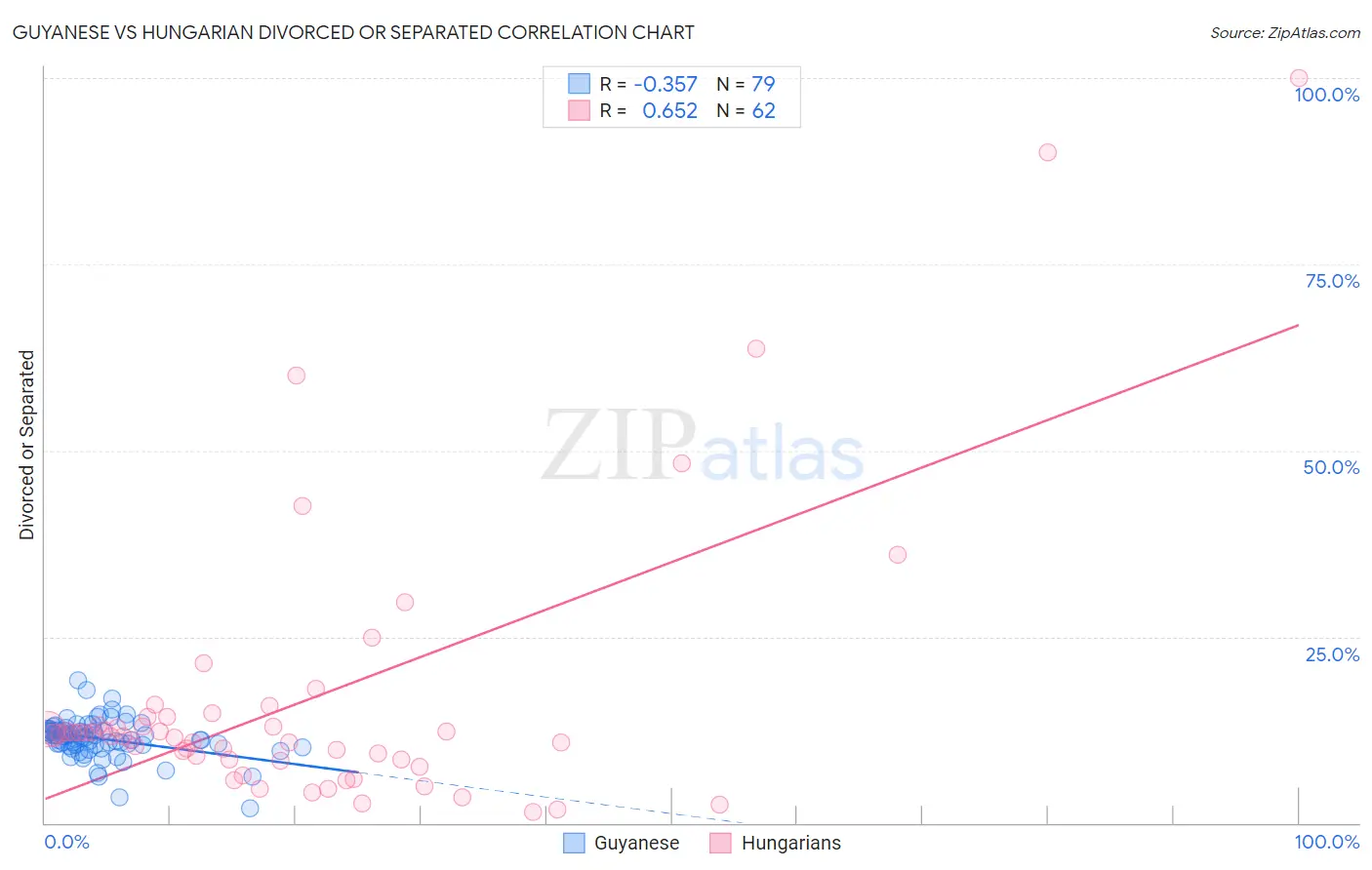 Guyanese vs Hungarian Divorced or Separated