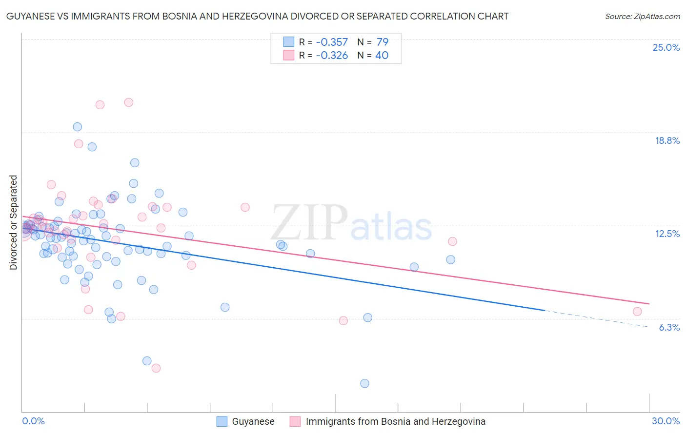 Guyanese vs Immigrants from Bosnia and Herzegovina Divorced or Separated