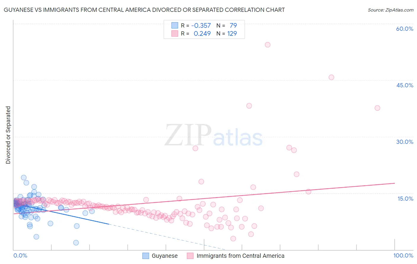 Guyanese vs Immigrants from Central America Divorced or Separated