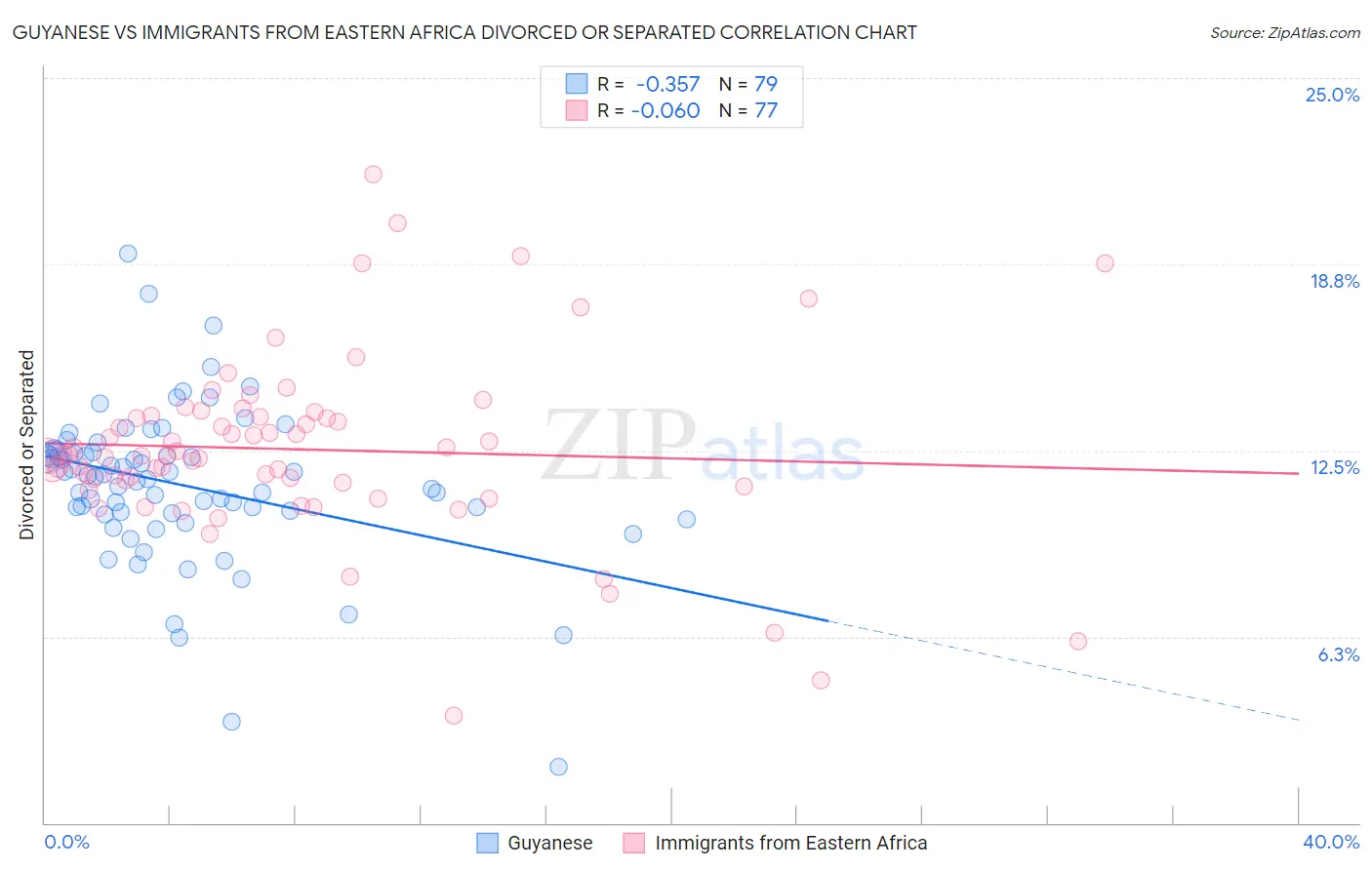 Guyanese vs Immigrants from Eastern Africa Divorced or Separated