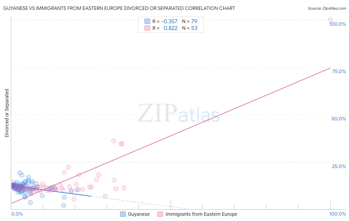 Guyanese vs Immigrants from Eastern Europe Divorced or Separated