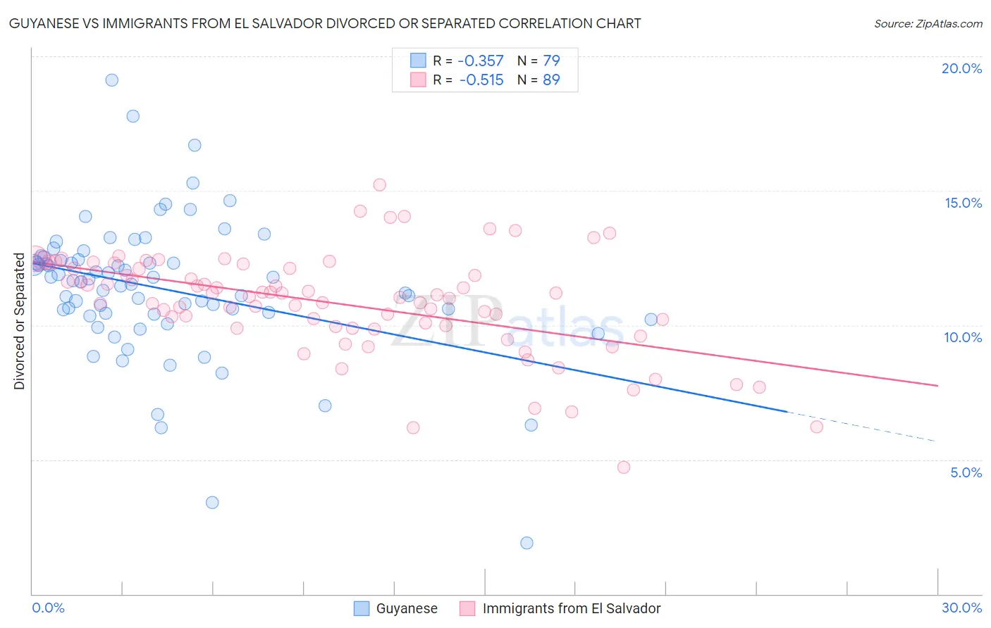 Guyanese vs Immigrants from El Salvador Divorced or Separated