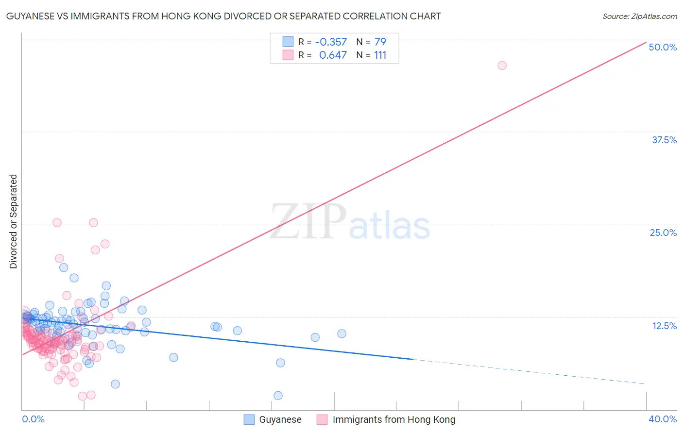 Guyanese vs Immigrants from Hong Kong Divorced or Separated