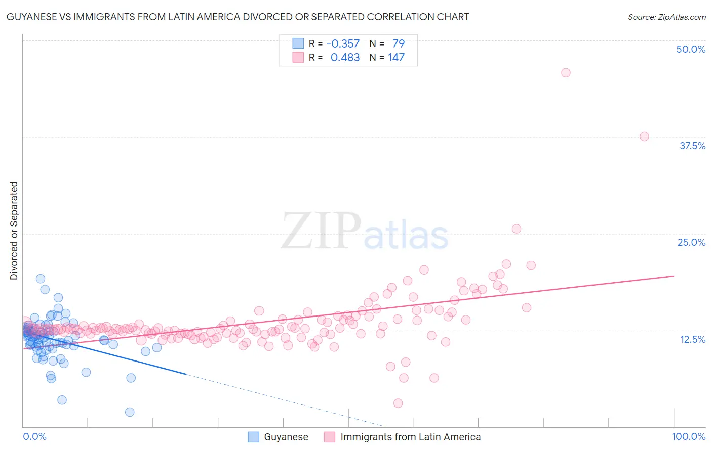 Guyanese vs Immigrants from Latin America Divorced or Separated