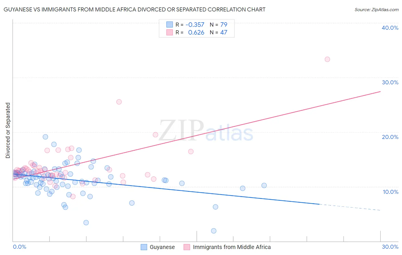 Guyanese vs Immigrants from Middle Africa Divorced or Separated