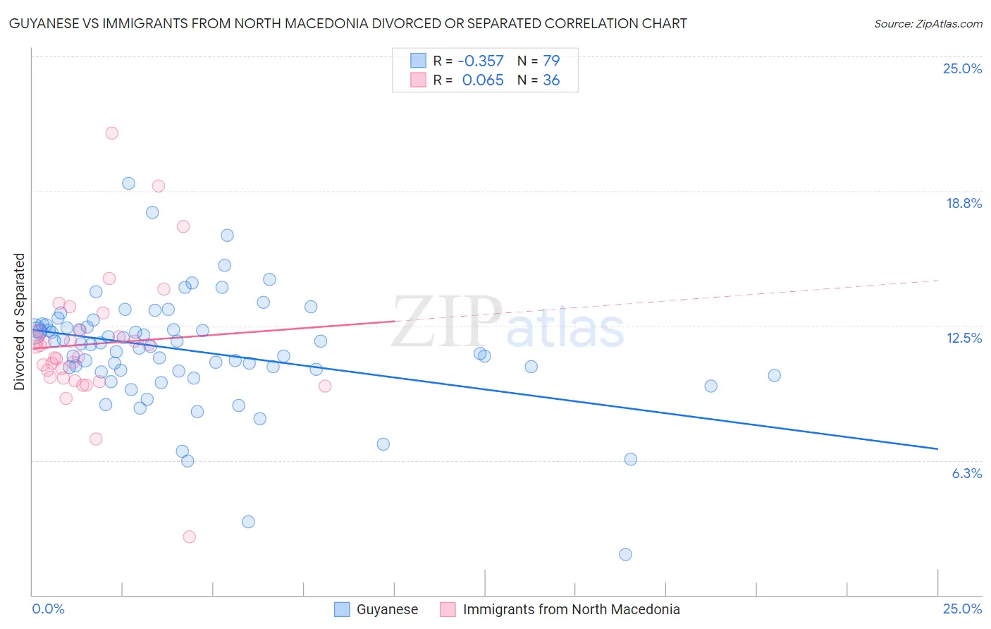 Guyanese vs Immigrants from North Macedonia Divorced or Separated