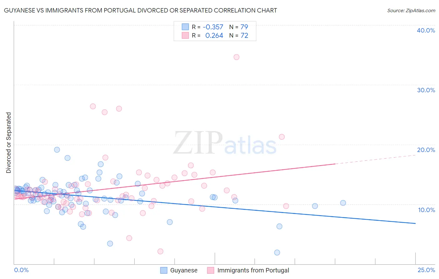 Guyanese vs Immigrants from Portugal Divorced or Separated