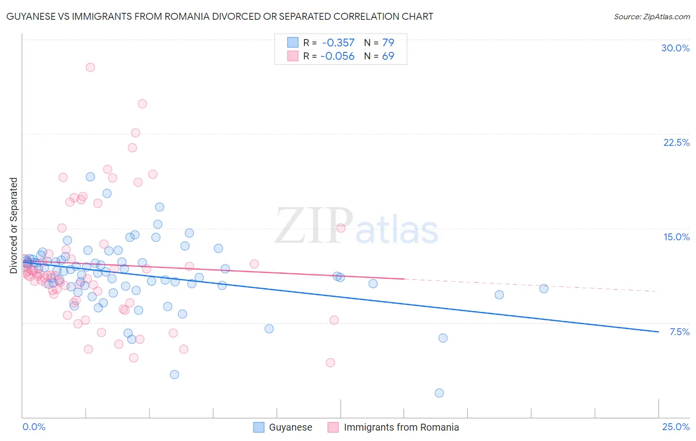 Guyanese vs Immigrants from Romania Divorced or Separated