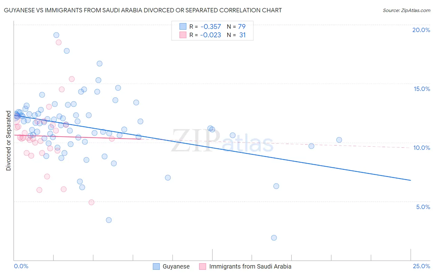 Guyanese vs Immigrants from Saudi Arabia Divorced or Separated