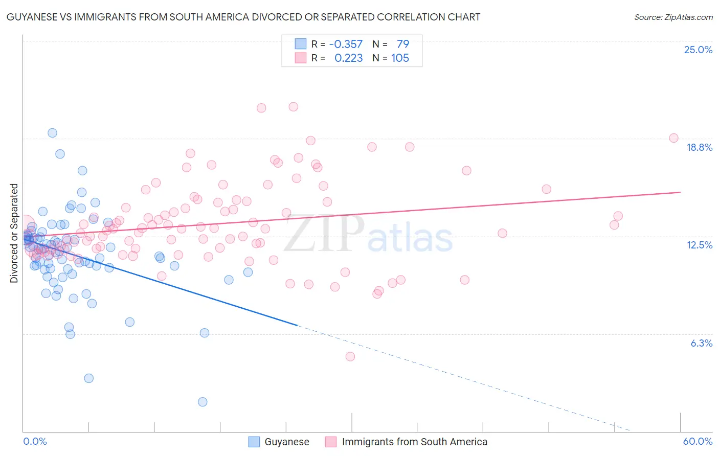 Guyanese vs Immigrants from South America Divorced or Separated