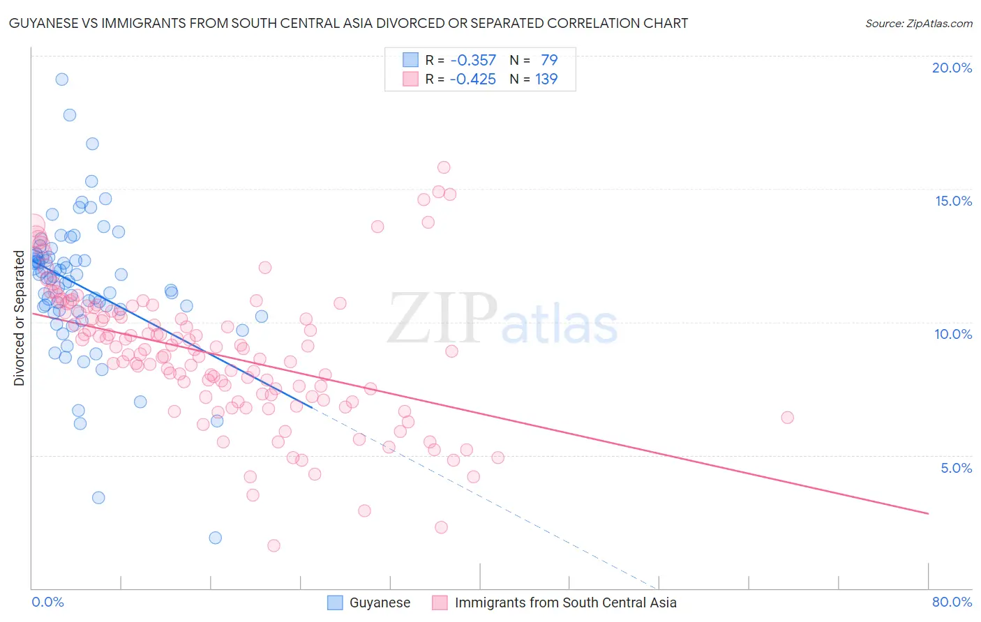 Guyanese vs Immigrants from South Central Asia Divorced or Separated