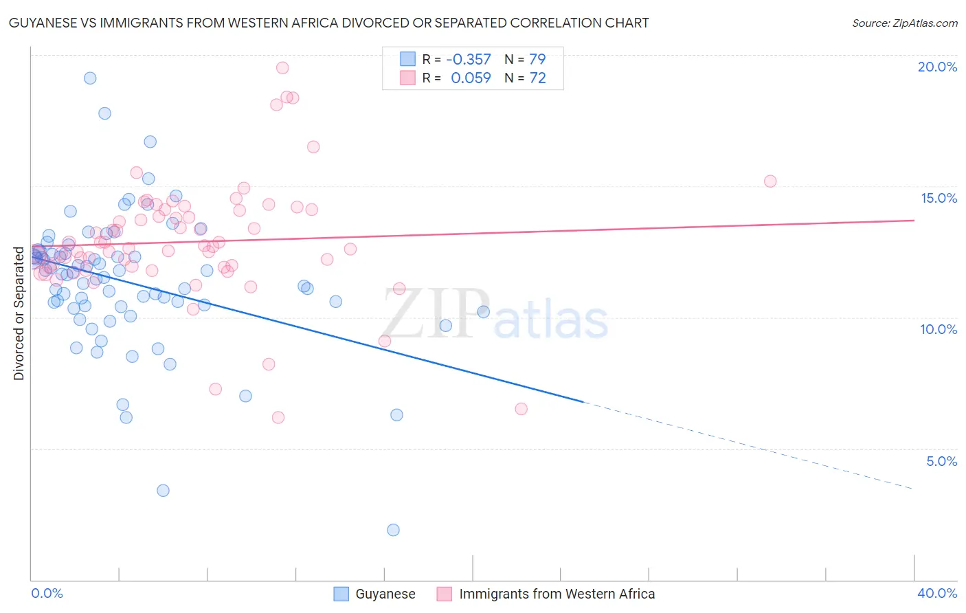 Guyanese vs Immigrants from Western Africa Divorced or Separated