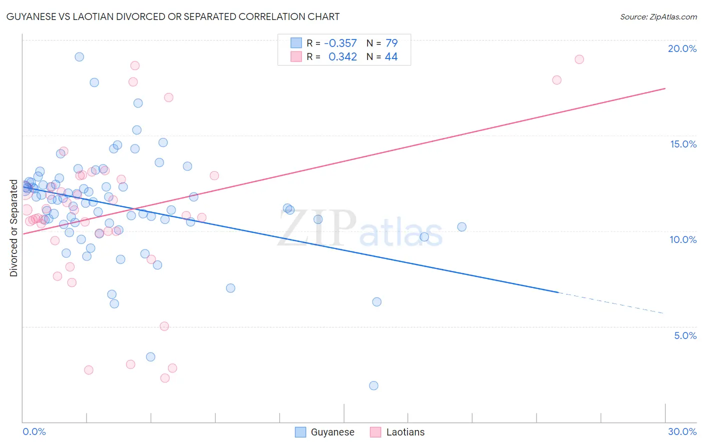 Guyanese vs Laotian Divorced or Separated