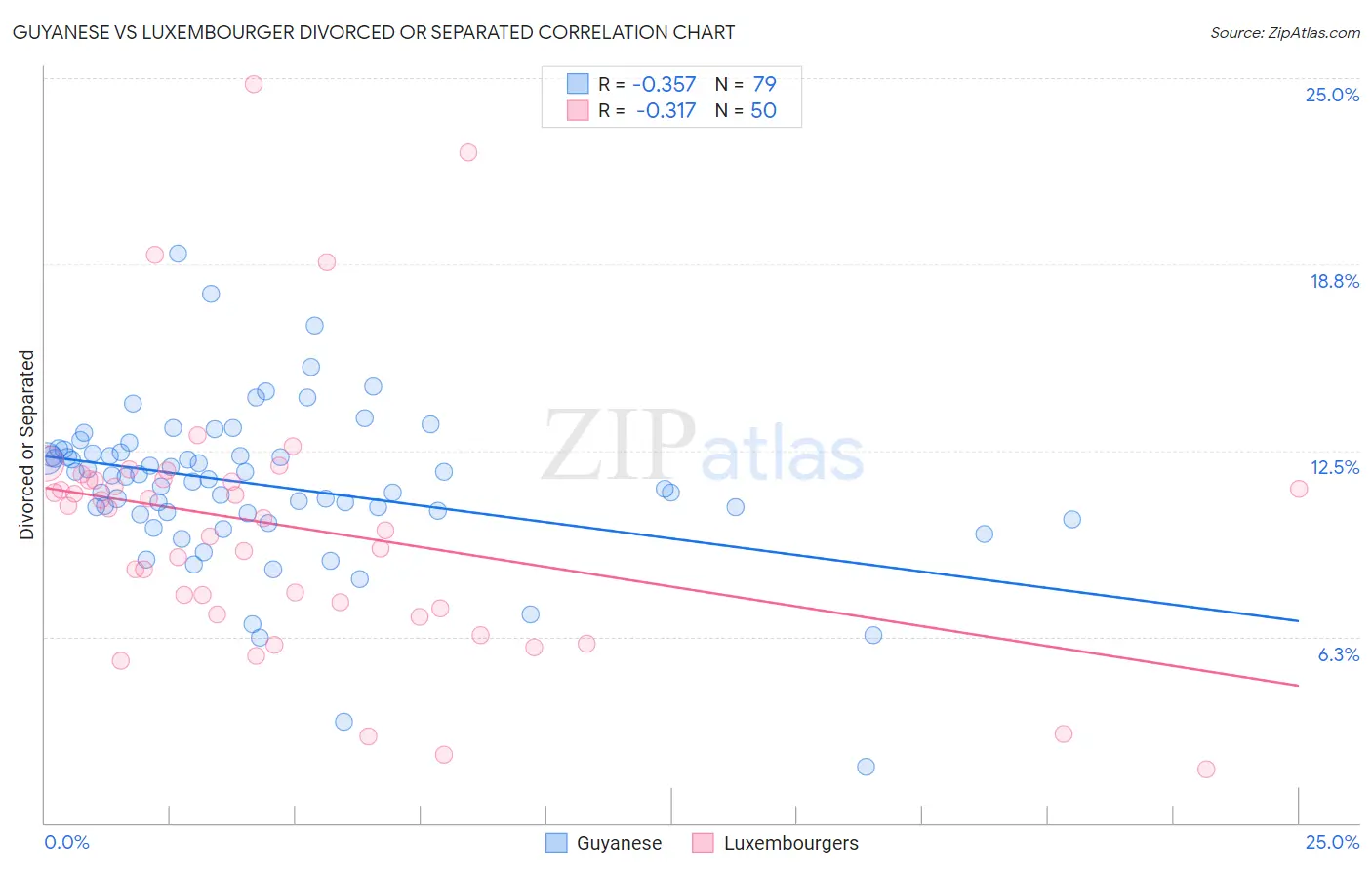 Guyanese vs Luxembourger Divorced or Separated