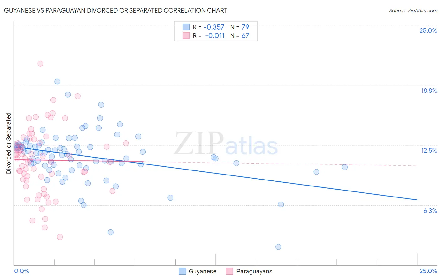 Guyanese vs Paraguayan Divorced or Separated