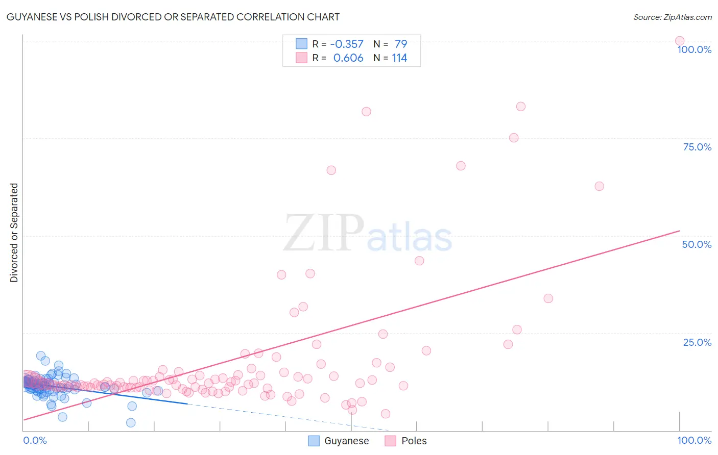 Guyanese vs Polish Divorced or Separated