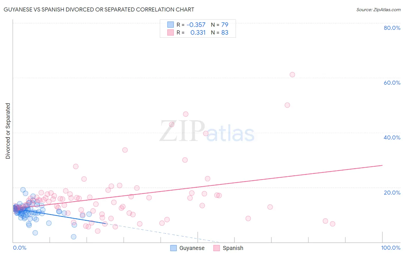 Guyanese vs Spanish Divorced or Separated