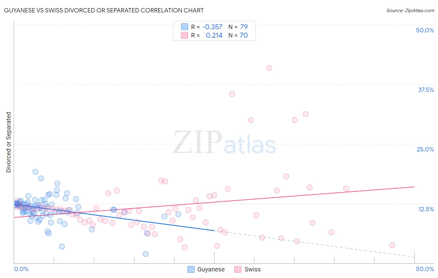 Guyanese vs Swiss Divorced or Separated