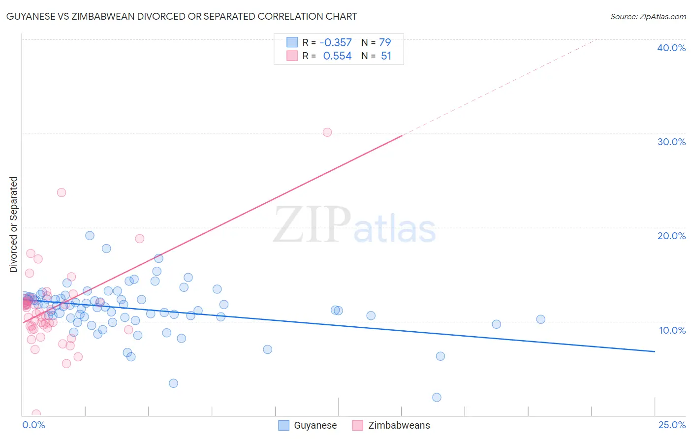 Guyanese vs Zimbabwean Divorced or Separated