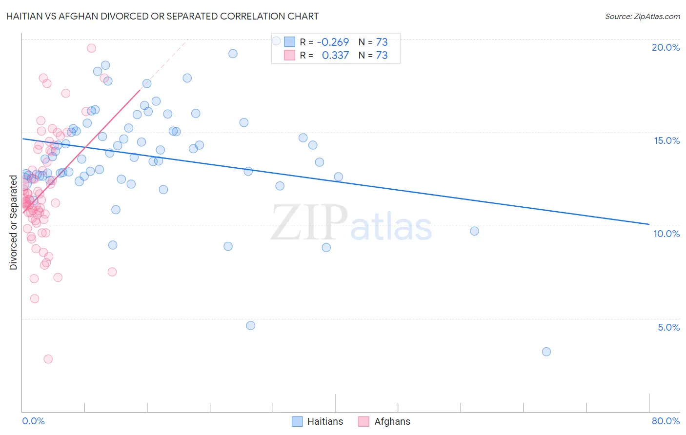 Haitian vs Afghan Divorced or Separated