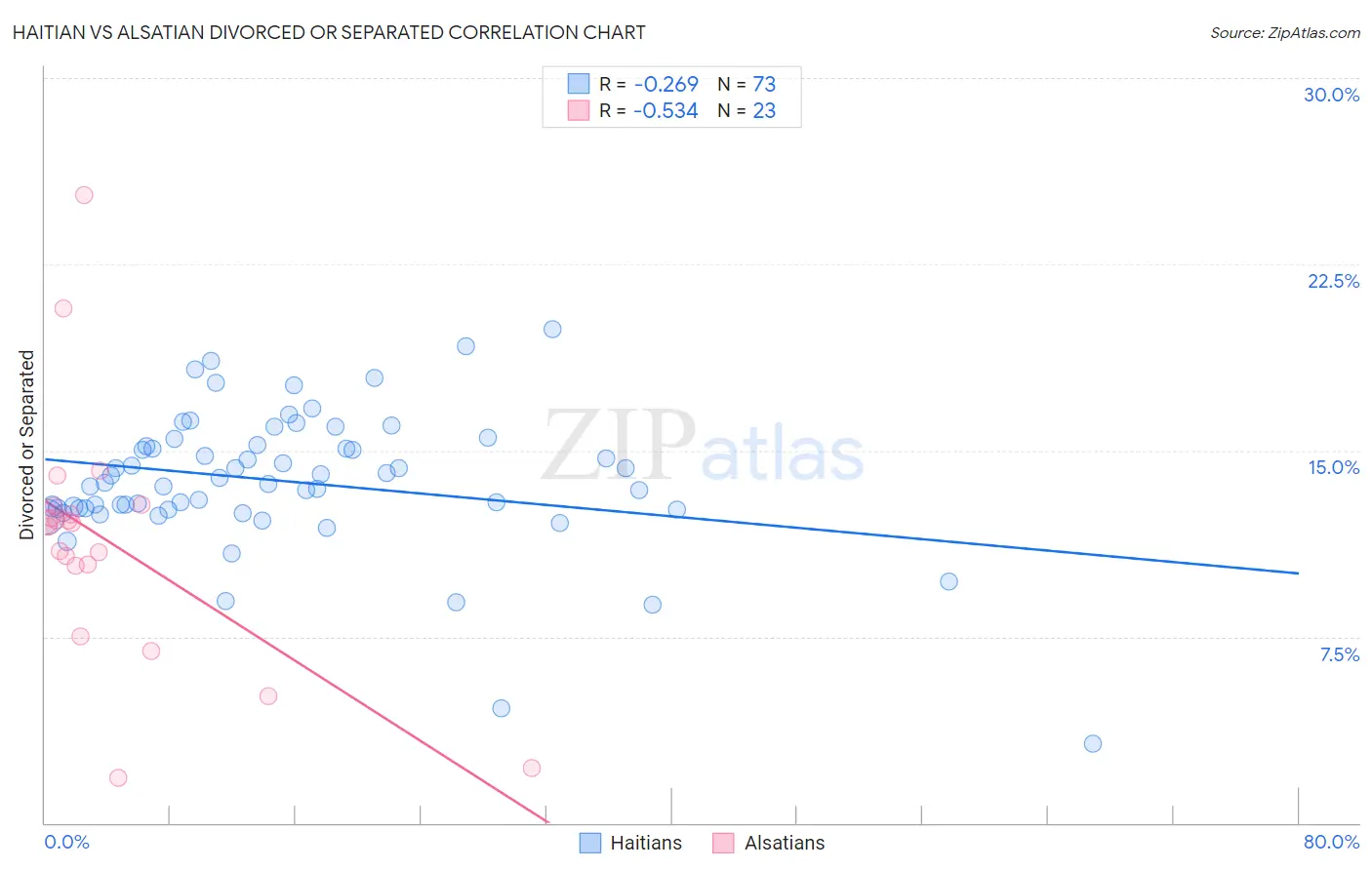 Haitian vs Alsatian Divorced or Separated