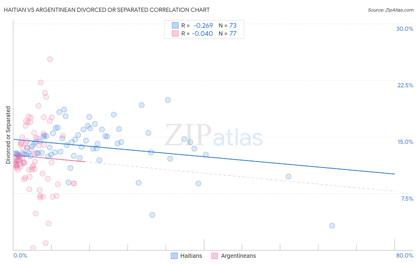 Haitian vs Argentinean Divorced or Separated
