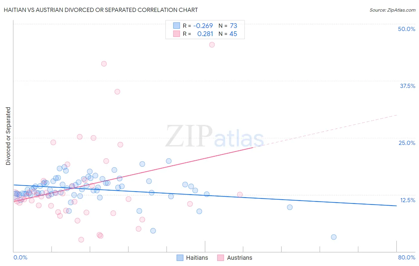 Haitian vs Austrian Divorced or Separated