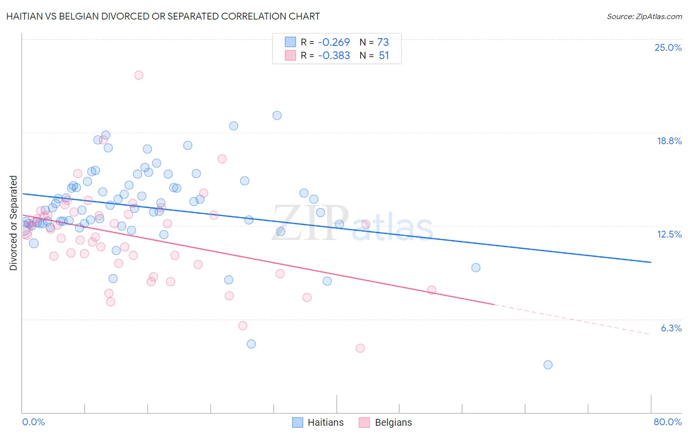 Haitian vs Belgian Divorced or Separated