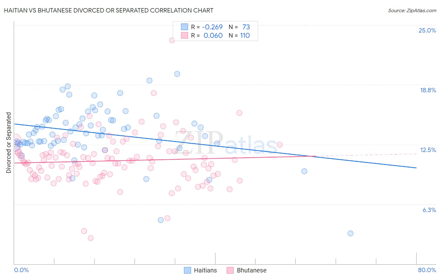 Haitian vs Bhutanese Divorced or Separated
