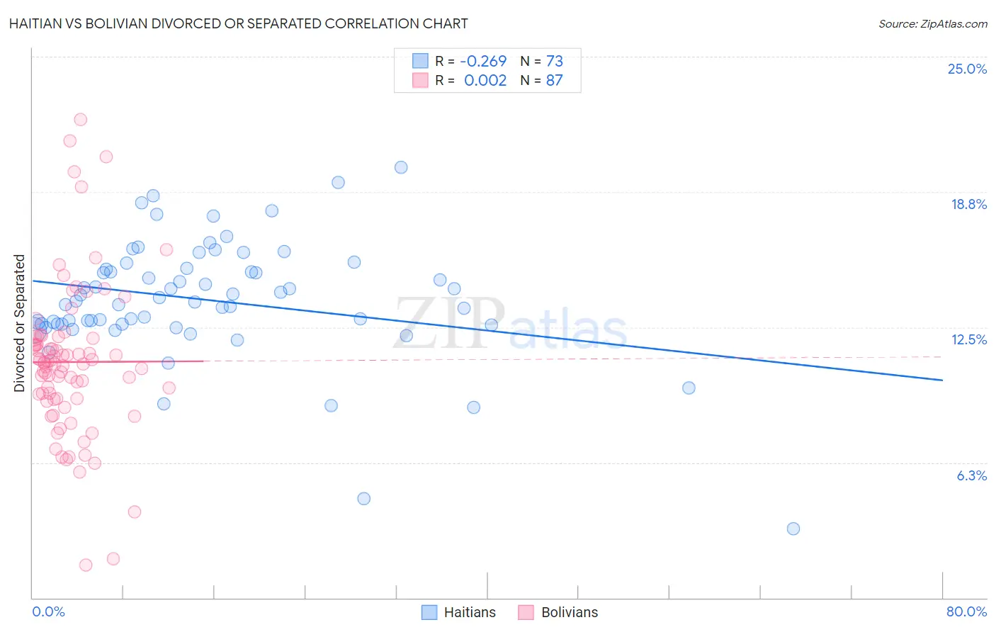 Haitian vs Bolivian Divorced or Separated