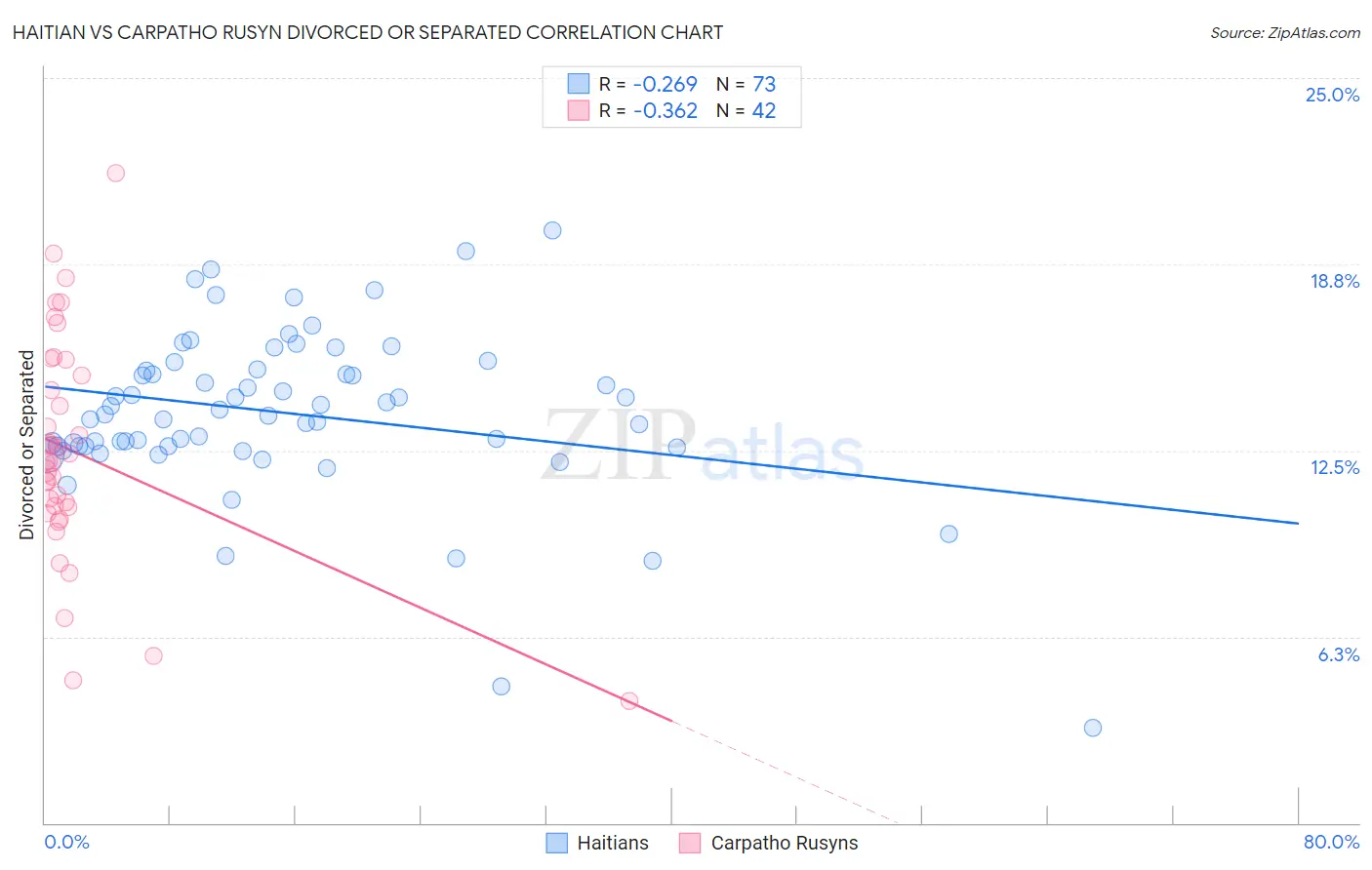 Haitian vs Carpatho Rusyn Divorced or Separated