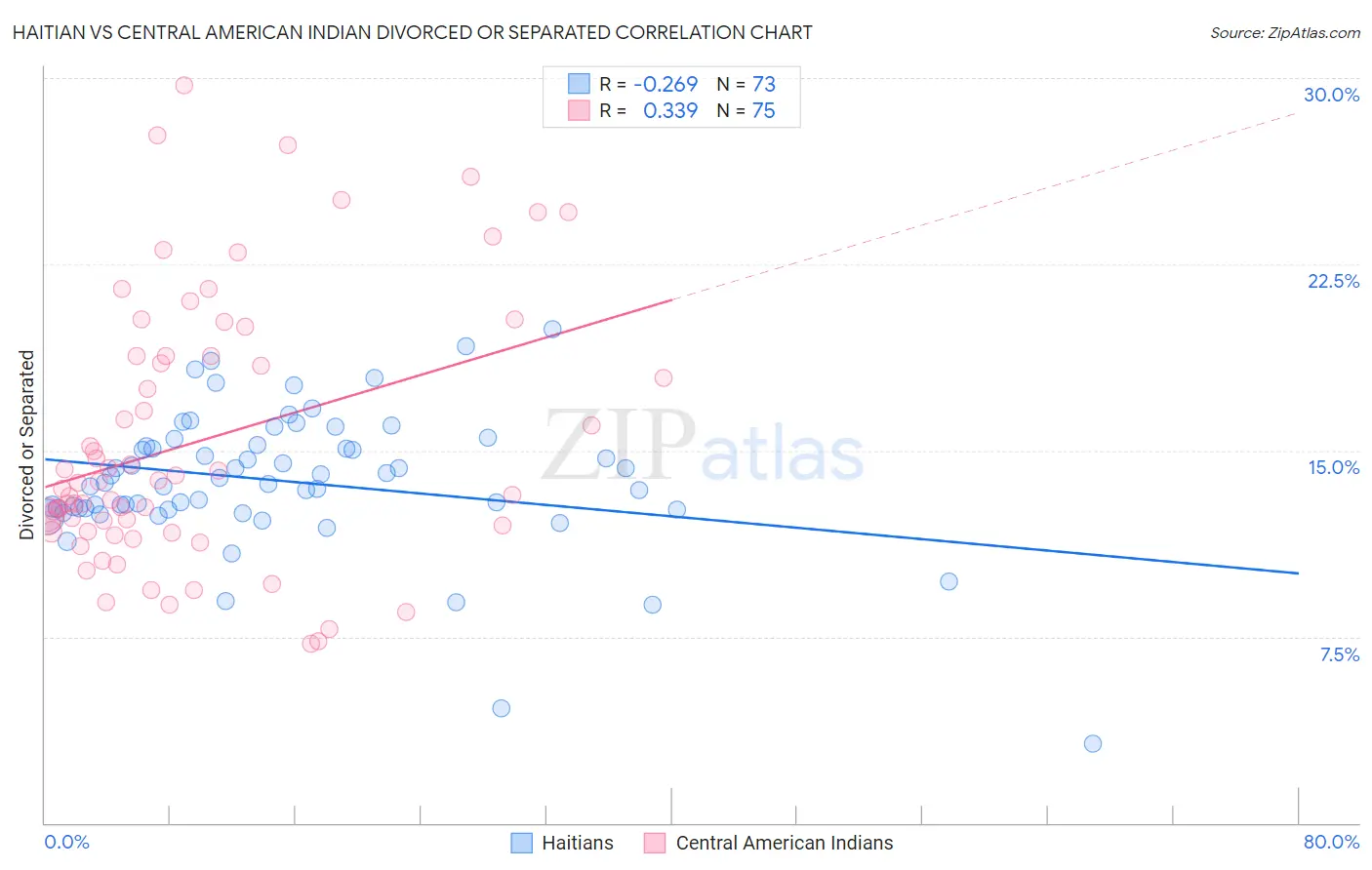 Haitian vs Central American Indian Divorced or Separated
