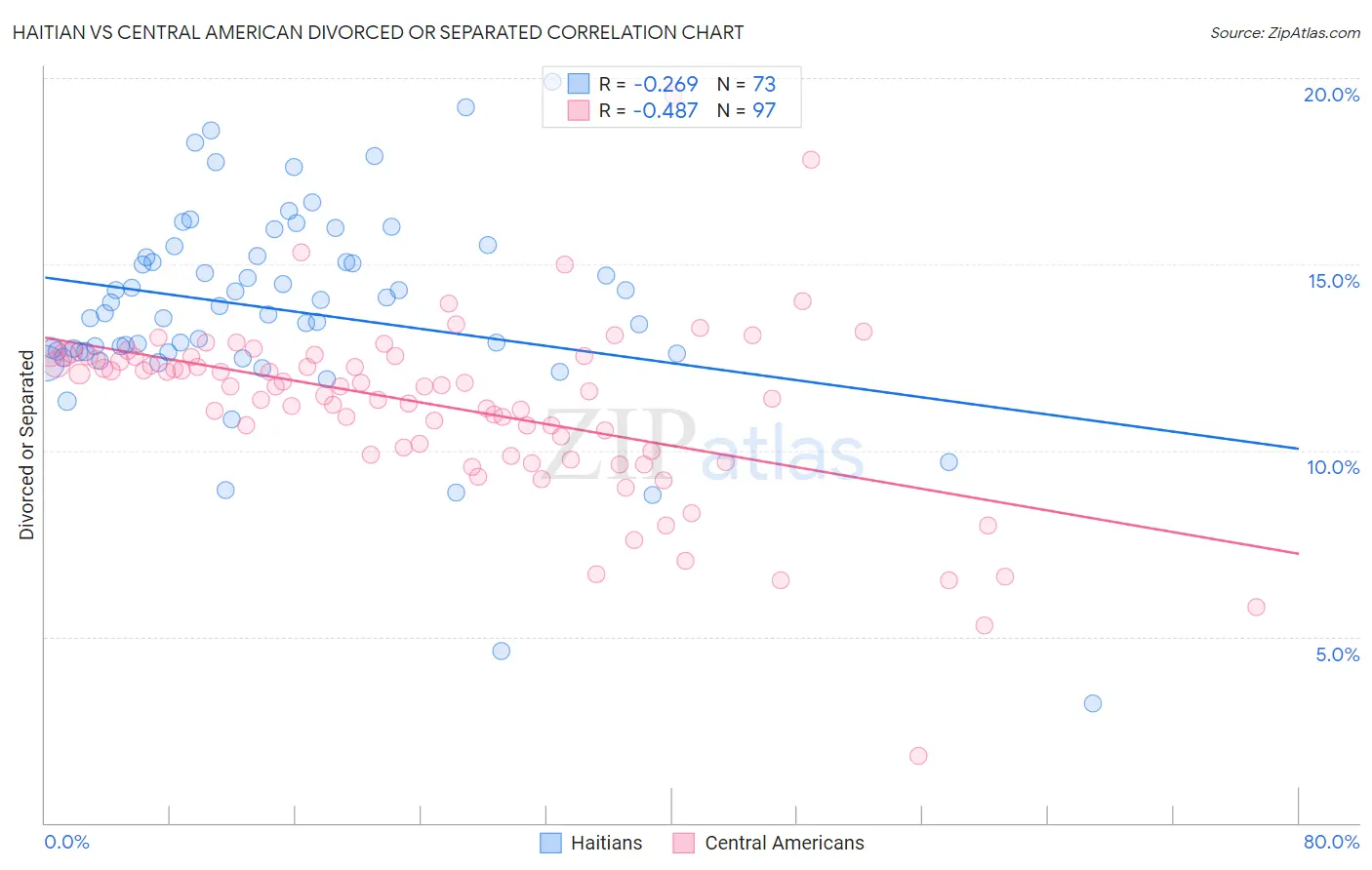 Haitian vs Central American Divorced or Separated