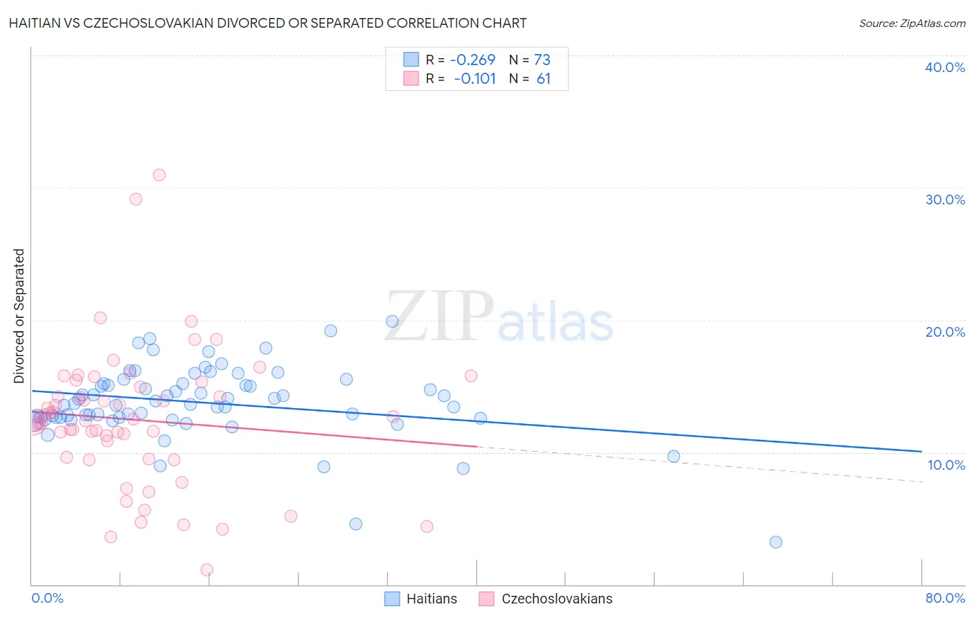 Haitian vs Czechoslovakian Divorced or Separated