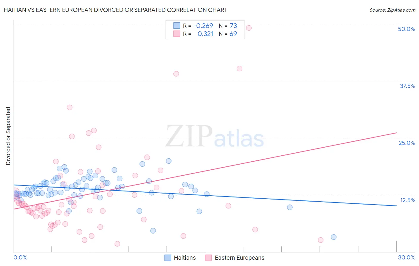 Haitian vs Eastern European Divorced or Separated