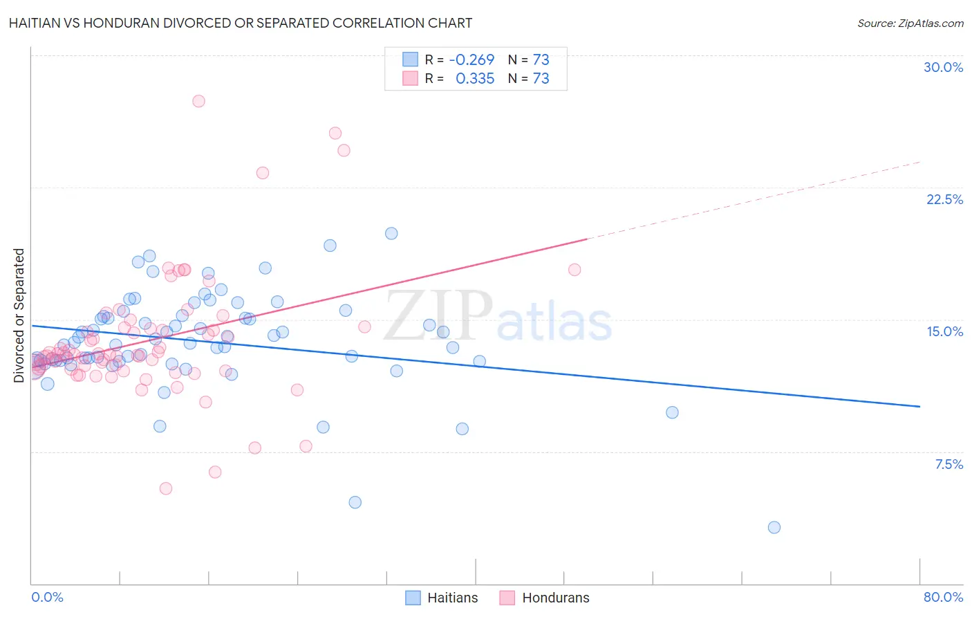 Haitian vs Honduran Divorced or Separated