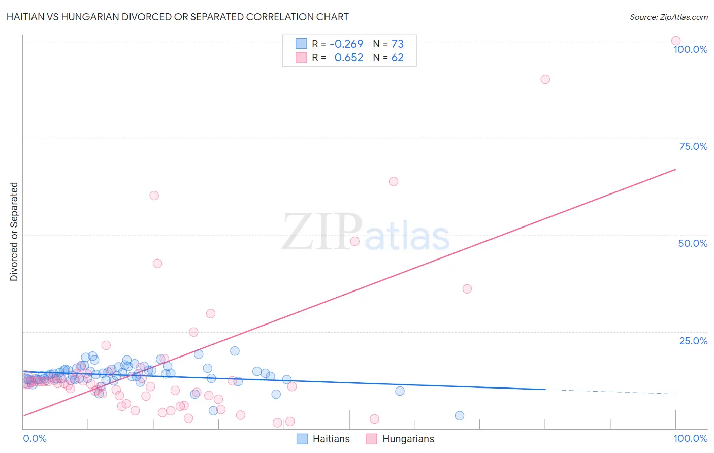 Haitian vs Hungarian Divorced or Separated