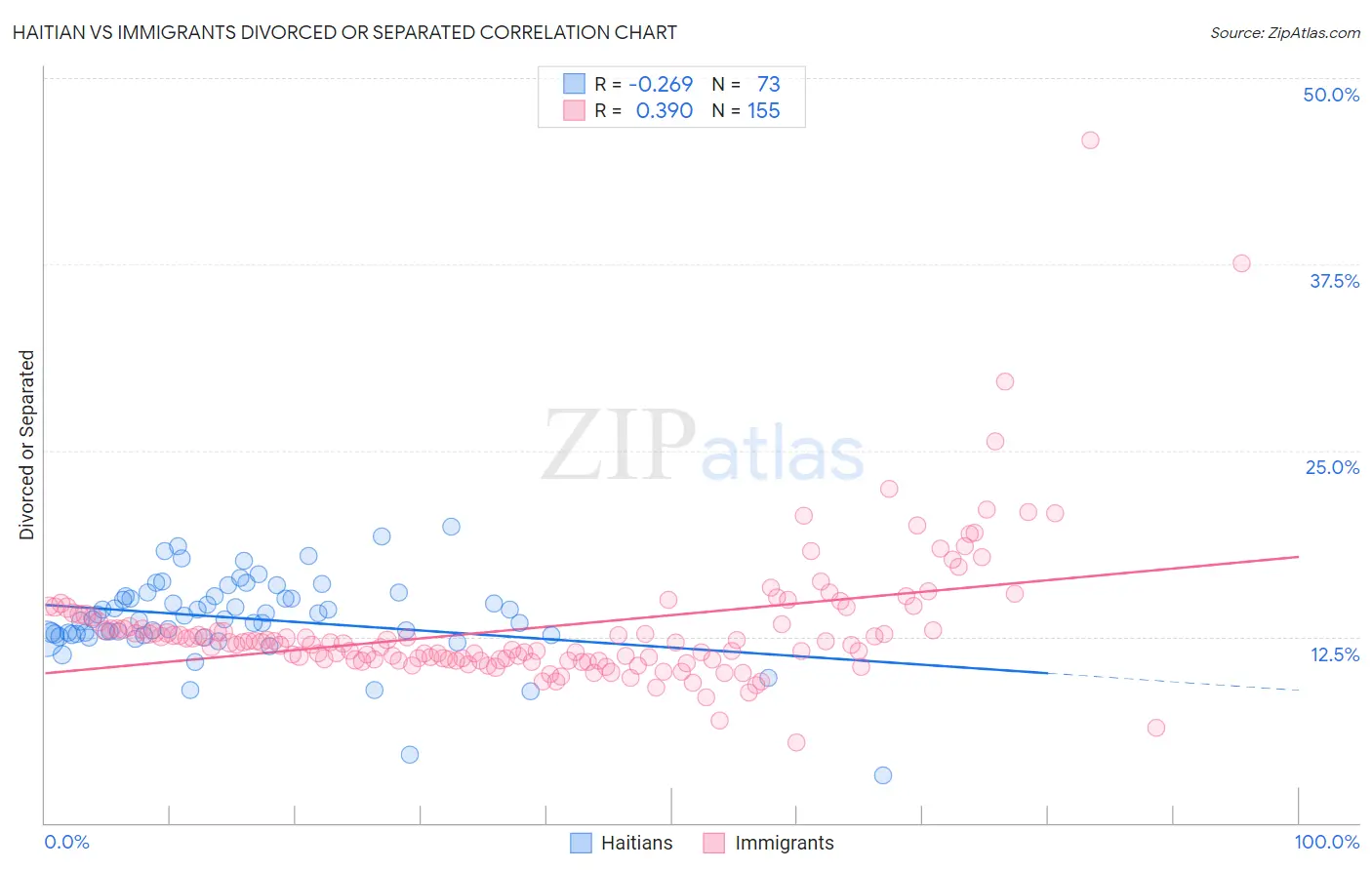 Haitian vs Immigrants Divorced or Separated