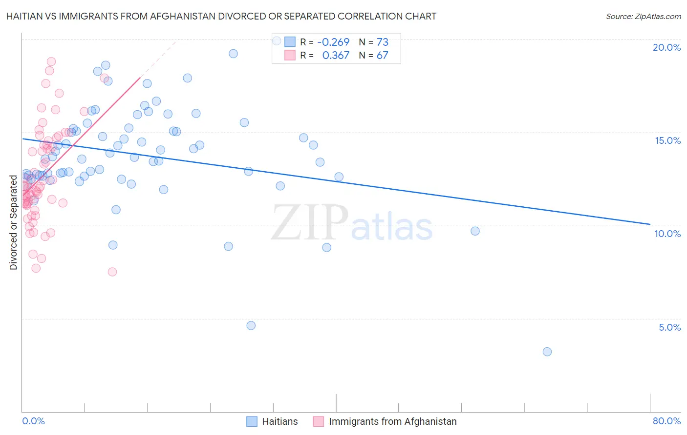 Haitian vs Immigrants from Afghanistan Divorced or Separated