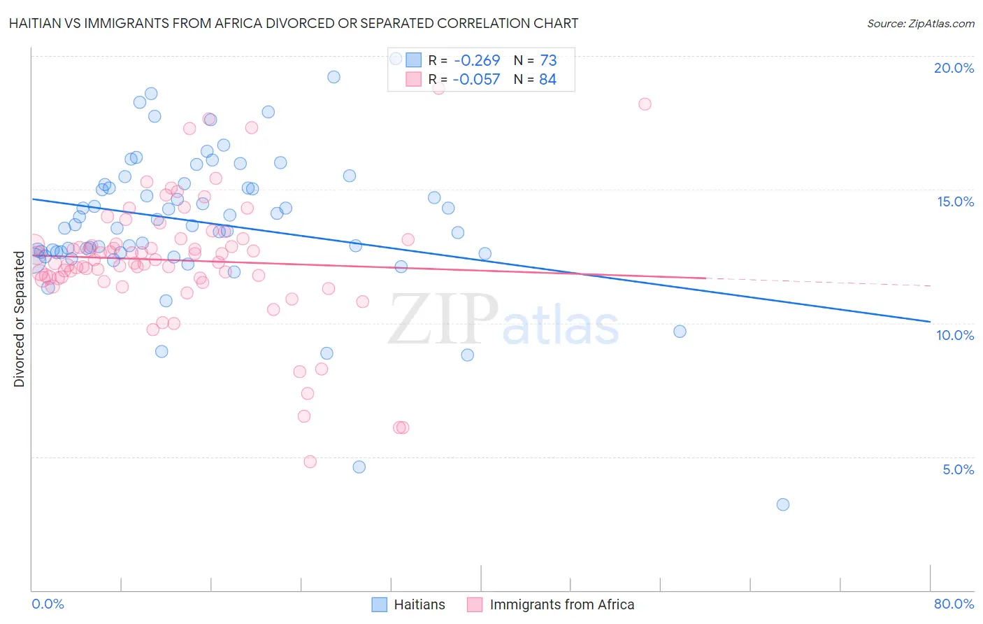 Haitian vs Immigrants from Africa Divorced or Separated